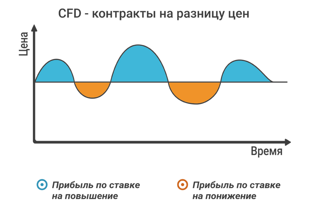 cfd strategy - В чем преимущества и недостатки контрактов на разницу